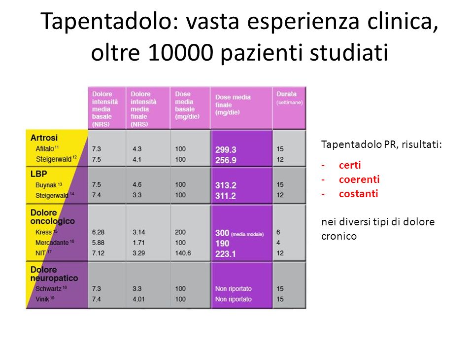 Ordine tapentadolo