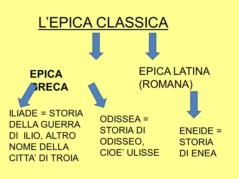 L’EPICA CLASSICA EPICA LATINA (ROMANA) EPICA GRECA