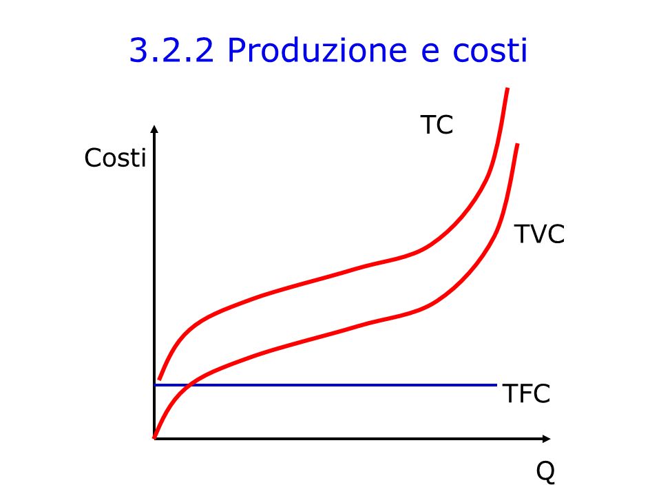 3.2.2 Produzione e costi TC Costi Q TVC TFC