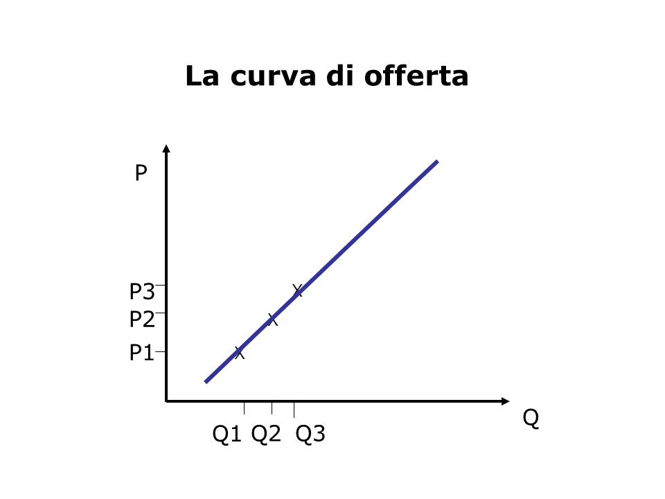 La curva di offerta P Q Q1 Q2 Q3 P1 P2 P3 X X X