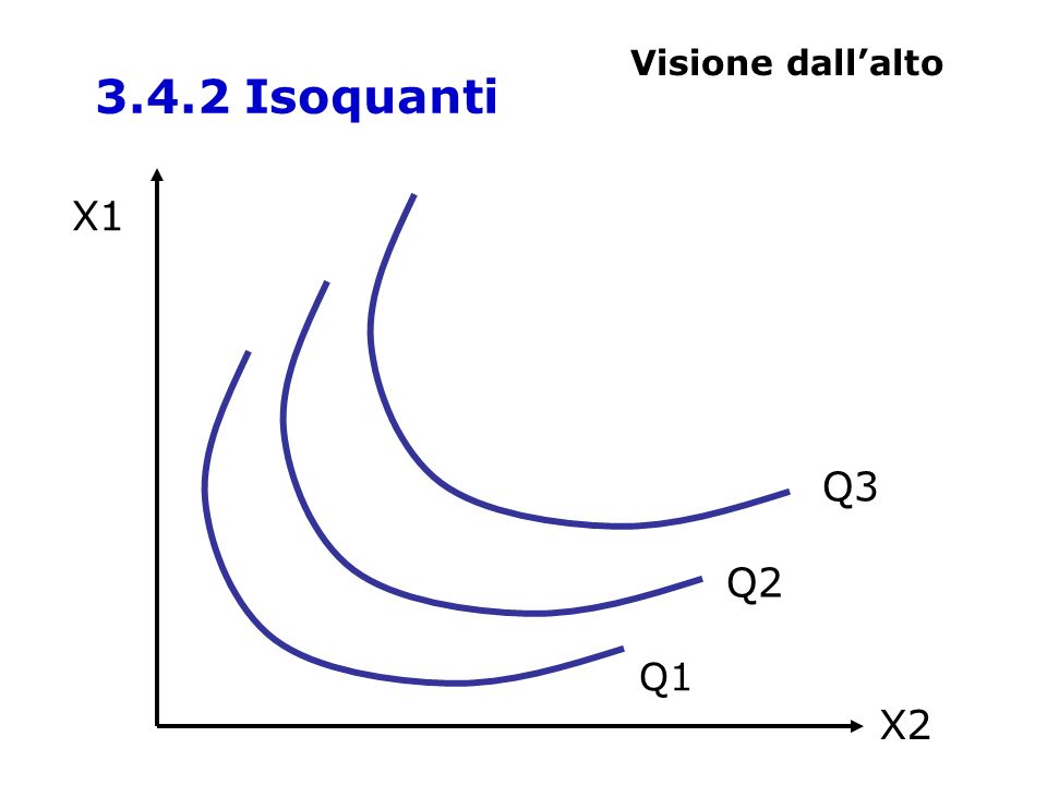 3.4.2 Isoquanti Visione dall’alto X1 X2 Q1 Q2 Q3