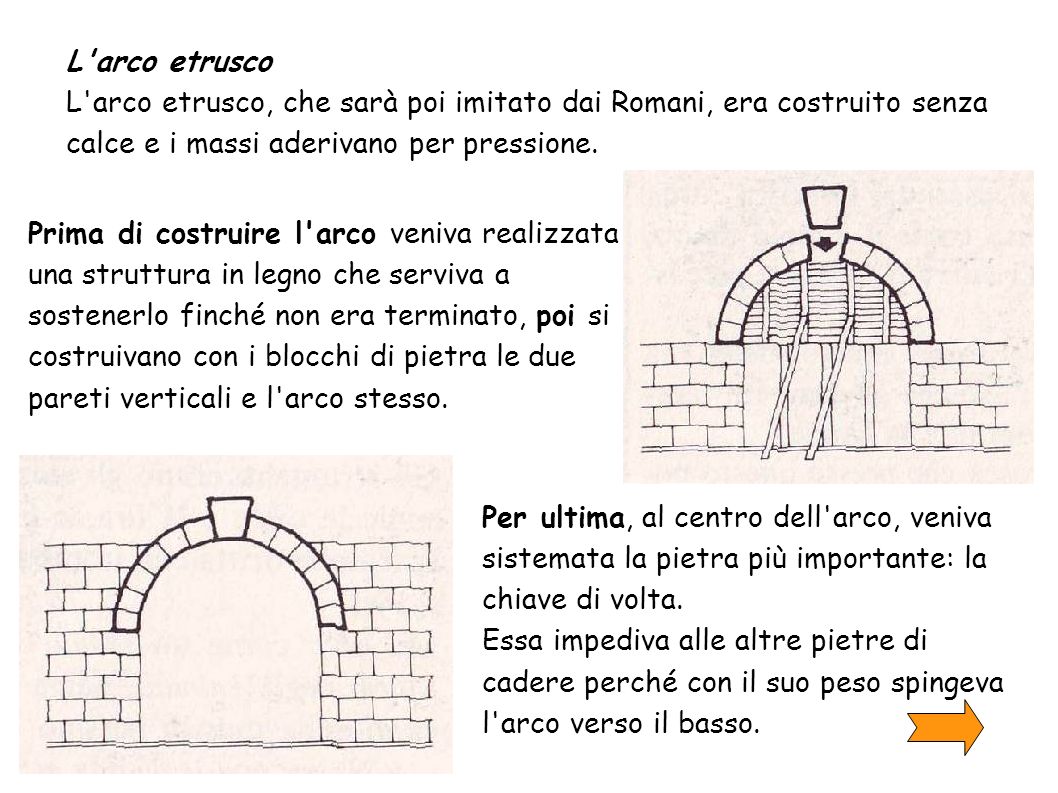 L arco etrusco L arco etrusco, che sarà poi imitato dai Romani, era costruito senza calce e i massi aderivano per pressione.