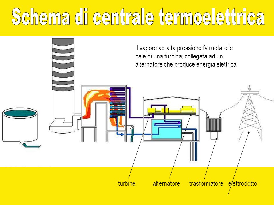 Schema di centrale termoelettrica