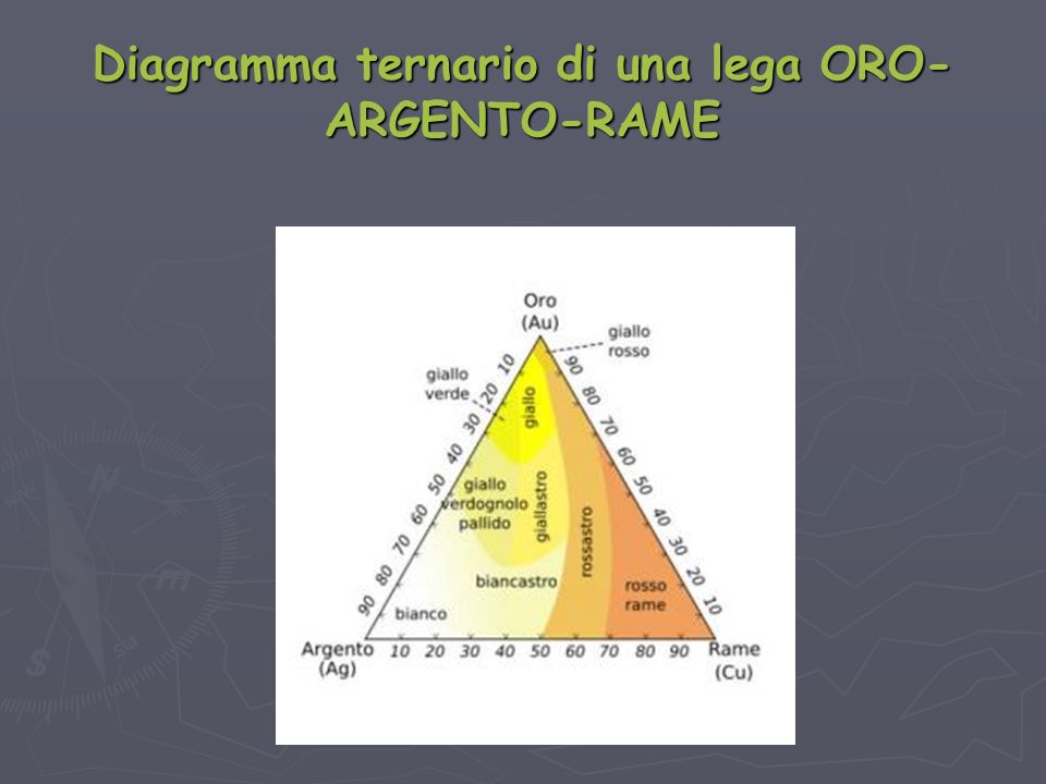 Diagramma ternario di una lega ORO-ARGENTO-RAME