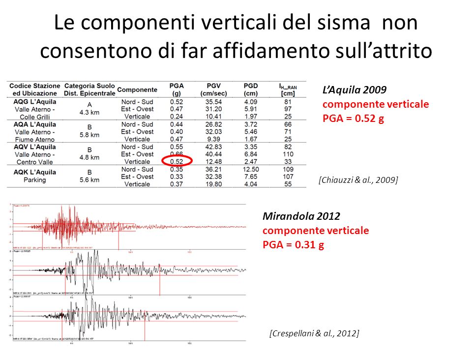 Le componenti verticali del sisma non consentono di far affidamento sull’attrito
