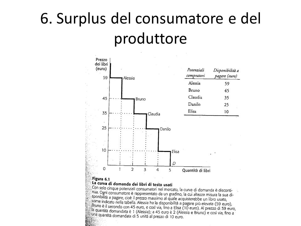 6. Surplus del consumatore e del produttore