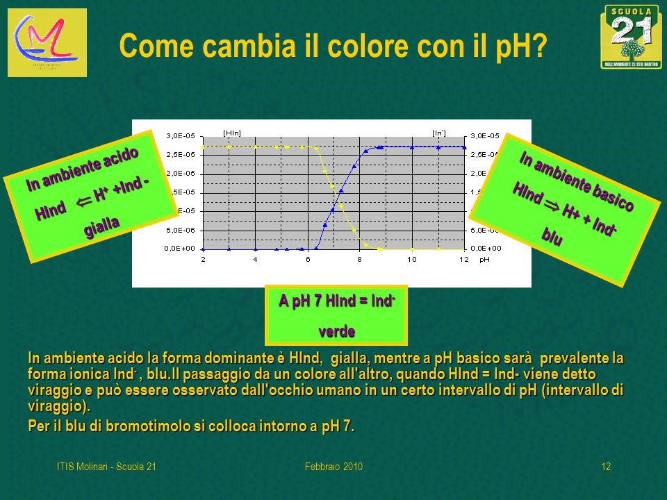 Come cambia il colore con il pH
