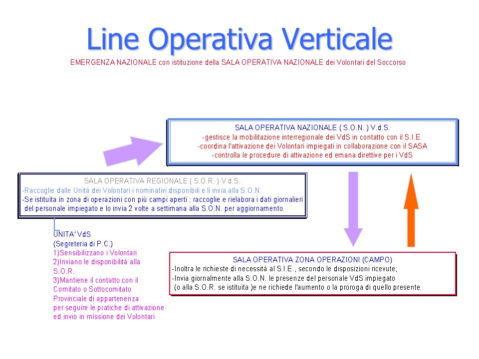 Line Operativa Verticale