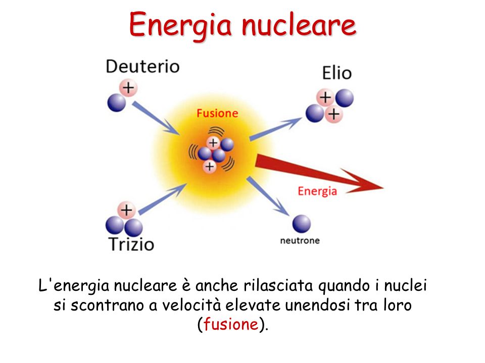 Energia nucleare L energia nucleare è anche rilasciata quando i nuclei si scontrano a velocità elevate unendosi tra loro (fusione).