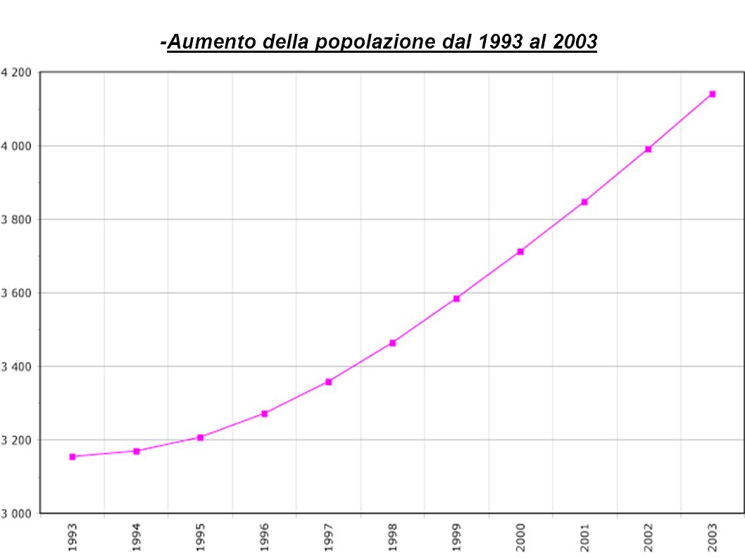 -Aumento della popolazione dal 1993 al 2003