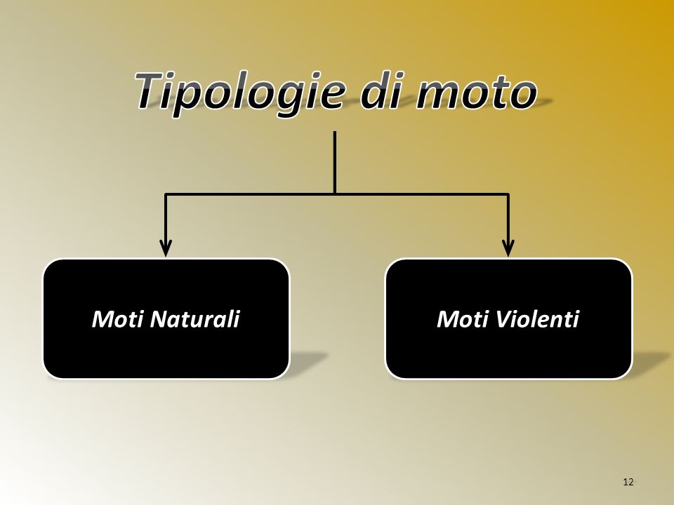 Tipologie di moto Moti Naturali Moti Violenti