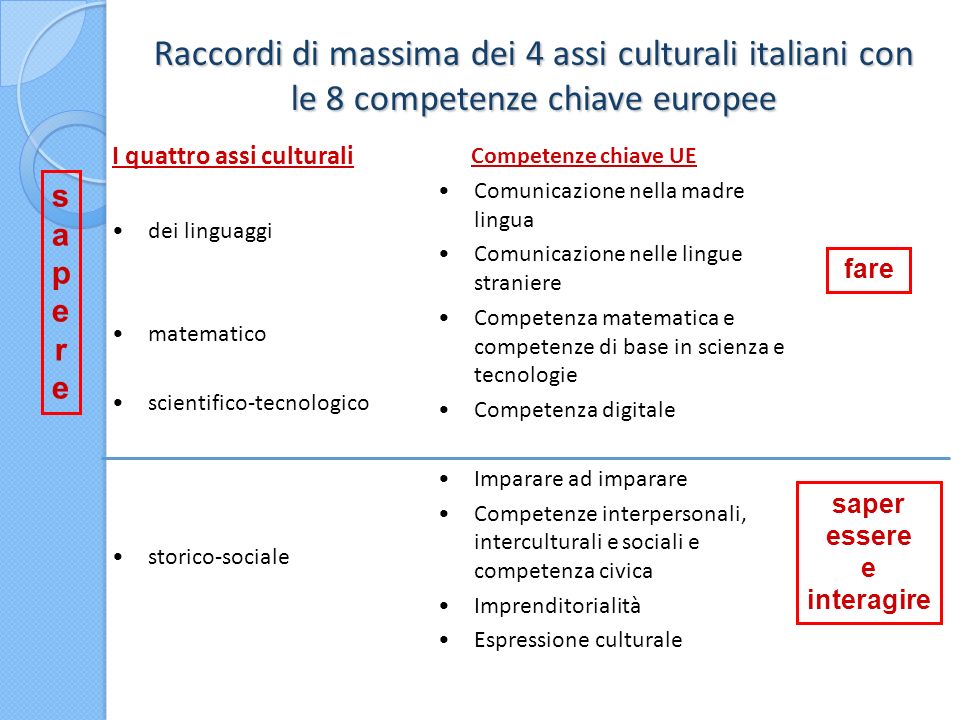 Raccordi di massima dei 4 assi culturali italiani con le 8 competenze chiave europee