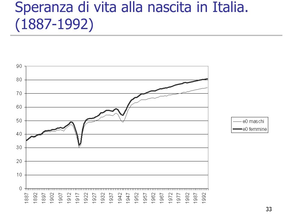 Speranza di vita alla nascita in Italia. ( )
