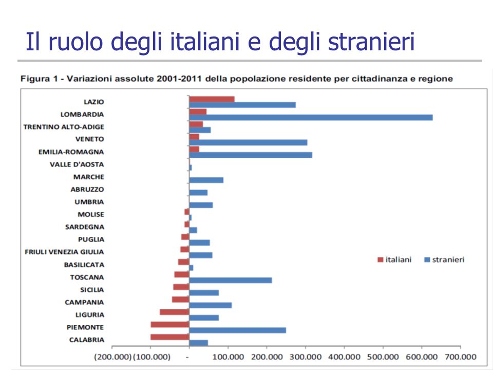 Il ruolo degli italiani e degli stranieri