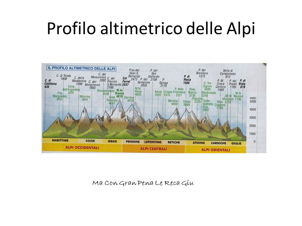 Profilo altimetrico delle Alpi