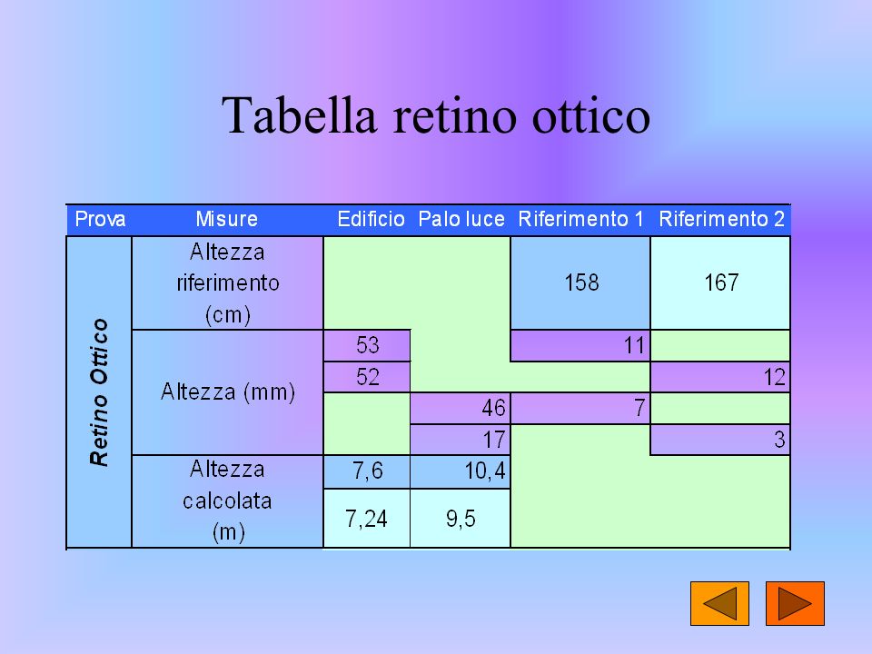 Tabella retino ottico