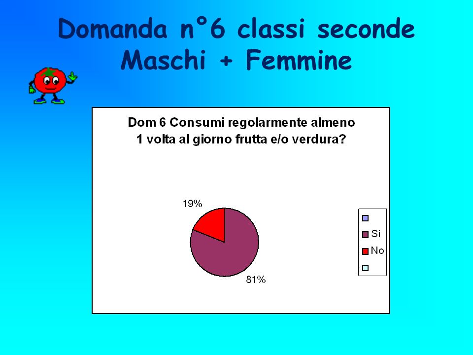 Domanda n°6 classi seconde Maschi + Femmine