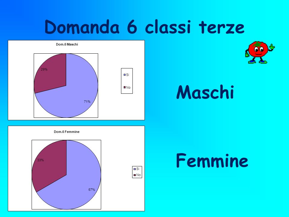 Domanda 6 classi terze Maschi Femmine