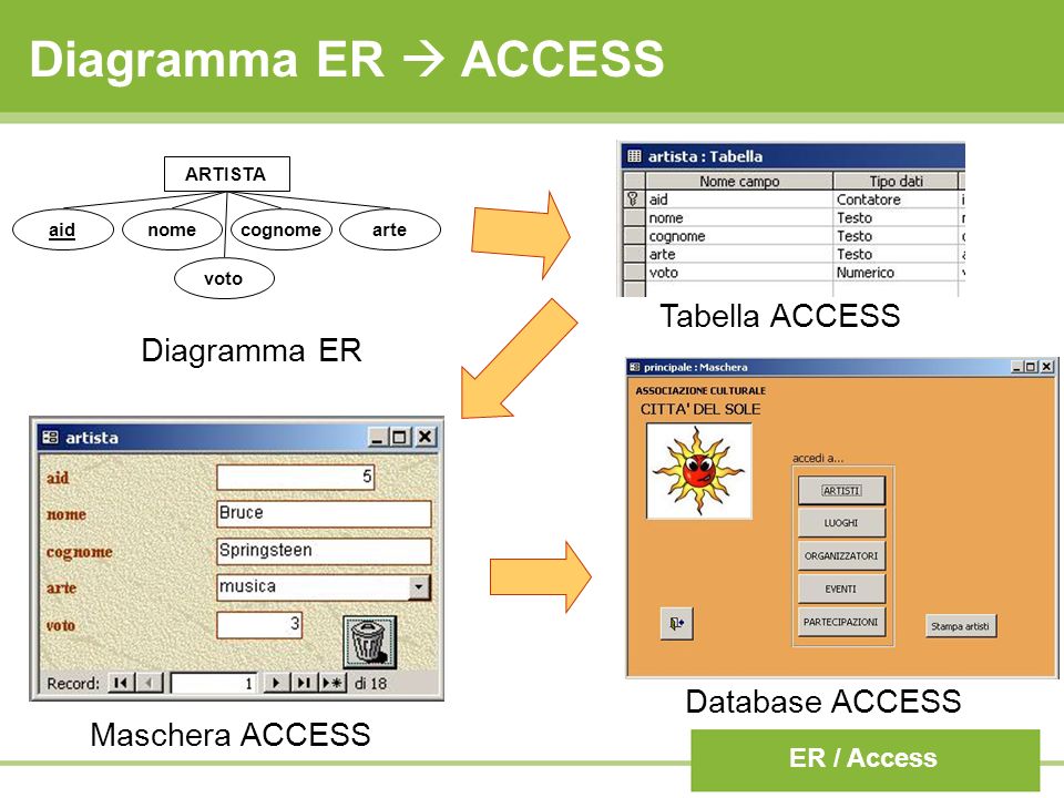 Diagramma ER  ACCESS Tabella ACCESS Diagramma ER Database ACCESS