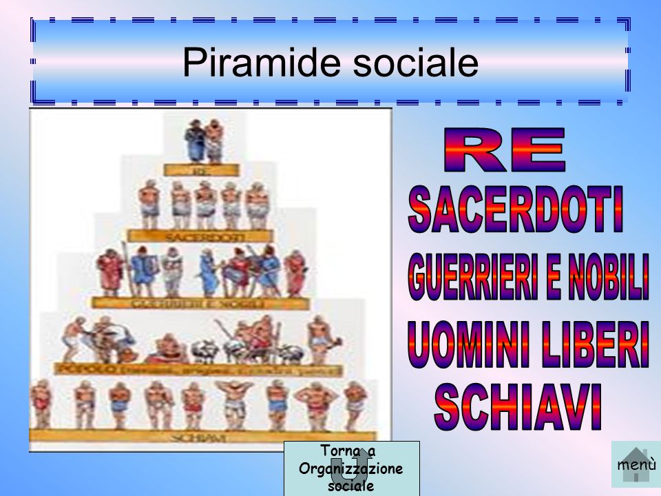 Piramide sociale RE SACERDOTI GUERRIERI E NOBILI UOMINI LIBERI SCHIAVI