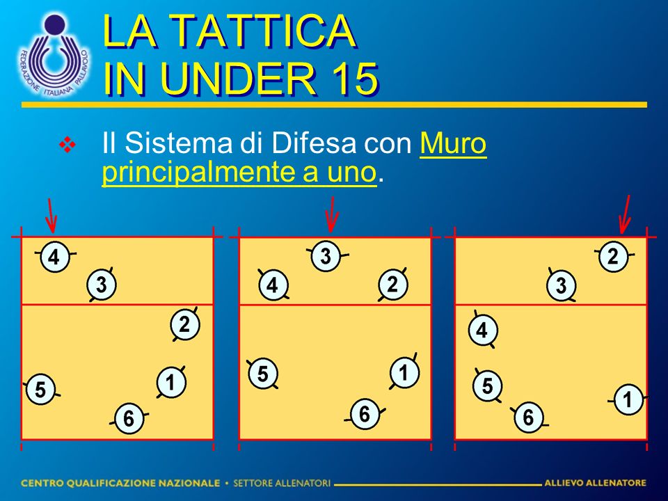 LA TATTICA IN UNDER 15 Il Sistema di Difesa con Muro principalmente a uno.