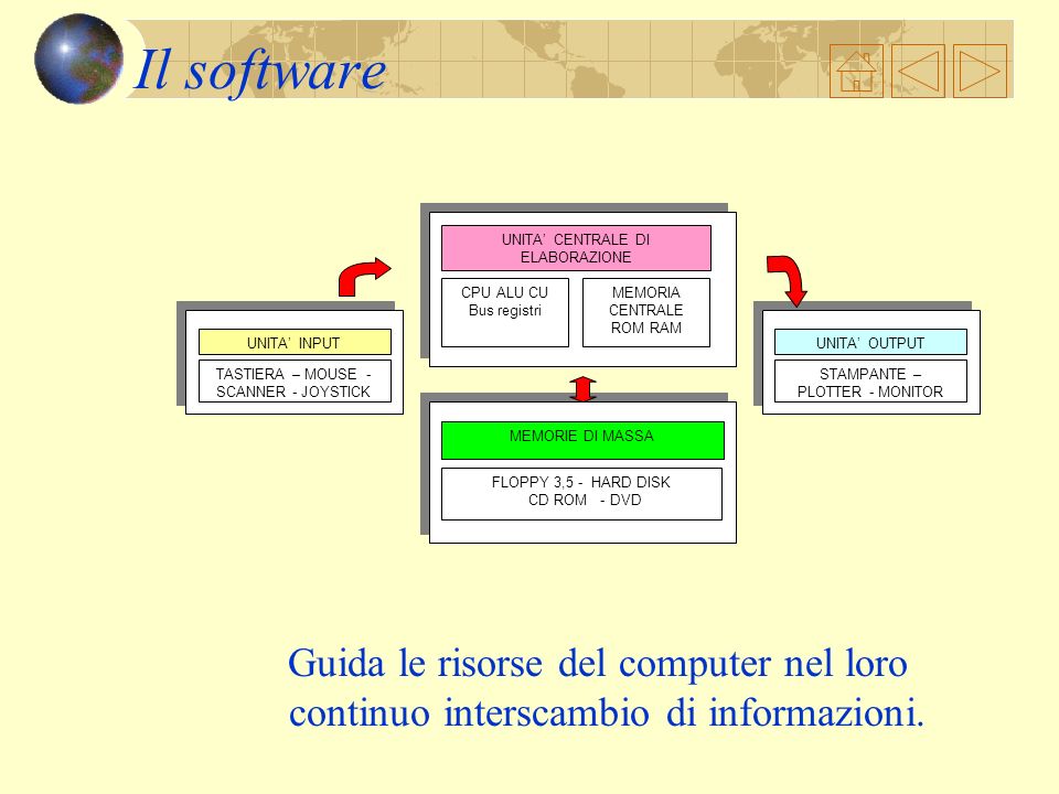 Il software CPU ALU CU. Bus registri. MEMORIA CENTRALE ROM RAM. UNITA’ CENTRALE DI ELABORAZIONE.