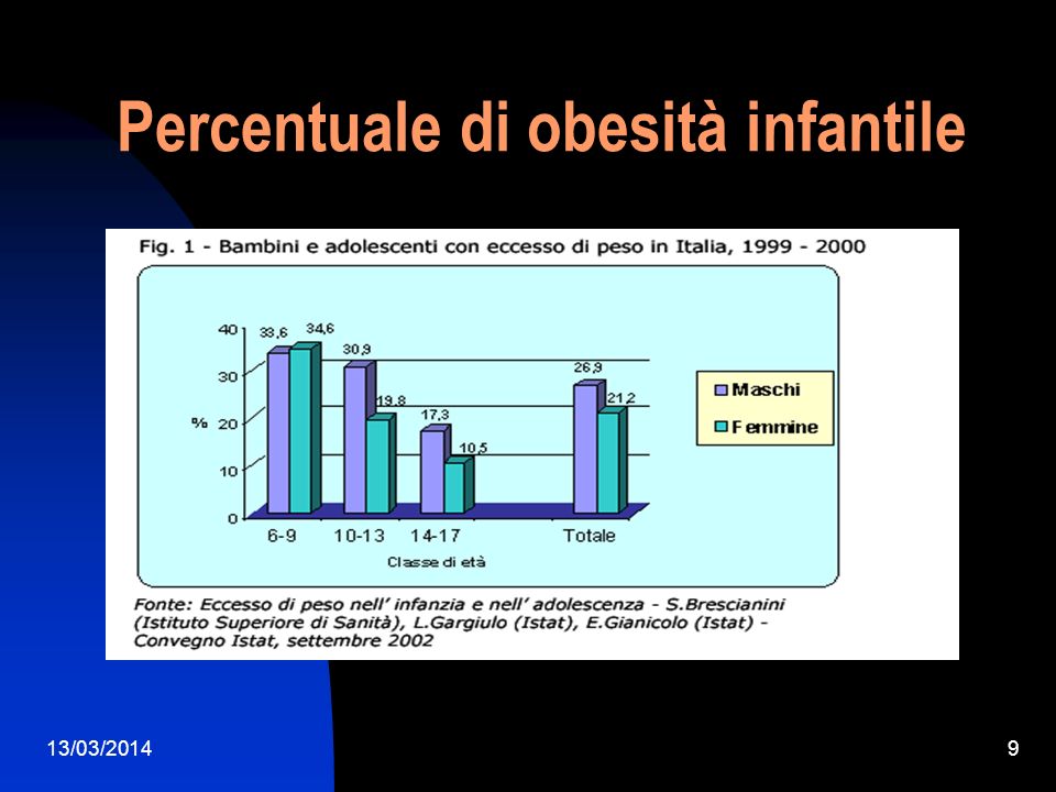 Percentuale di obesità infantile