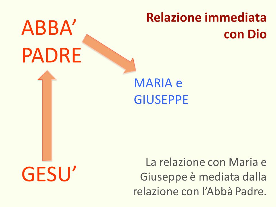 ABBA’ PADRE GESU’ Relazione immediata con Dio MARIA e GIUSEPPE