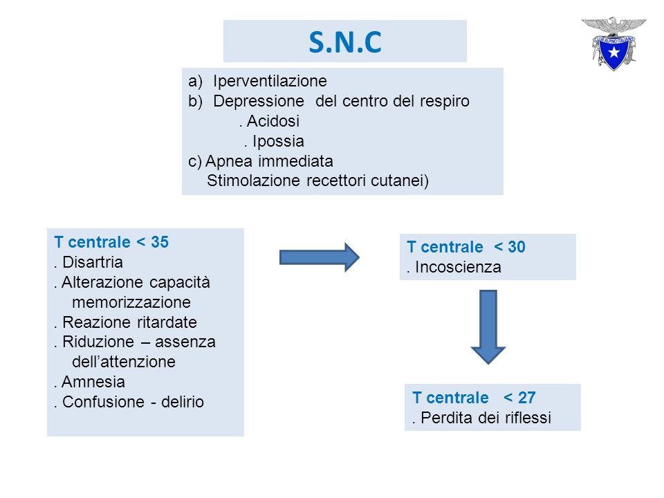 S.N.C Iperventilazione Depressione del centro del respiro . Acidosi