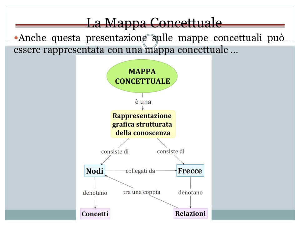 La Mappa Concettuale Anche questa presentazione sulle mappe concettuali può essere rappresentata con una mappa concettuale …