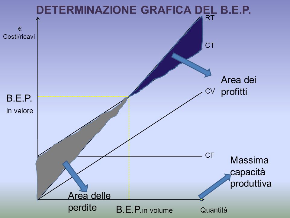 DETERMINAZIONE GRAFICA DEL B.E.P.