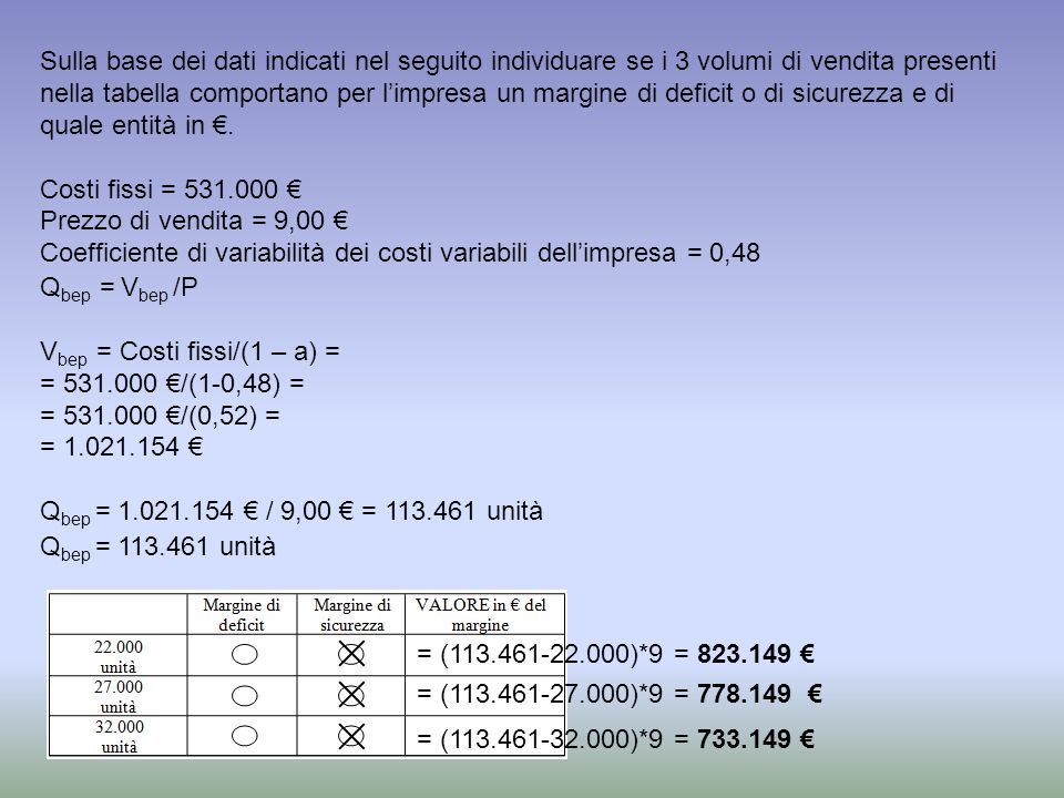 Sulla base dei dati indicati nel seguito individuare se i 3 volumi di vendita presenti nella tabella comportano per l’impresa un margine di deficit o di sicurezza e di quale entità in €.