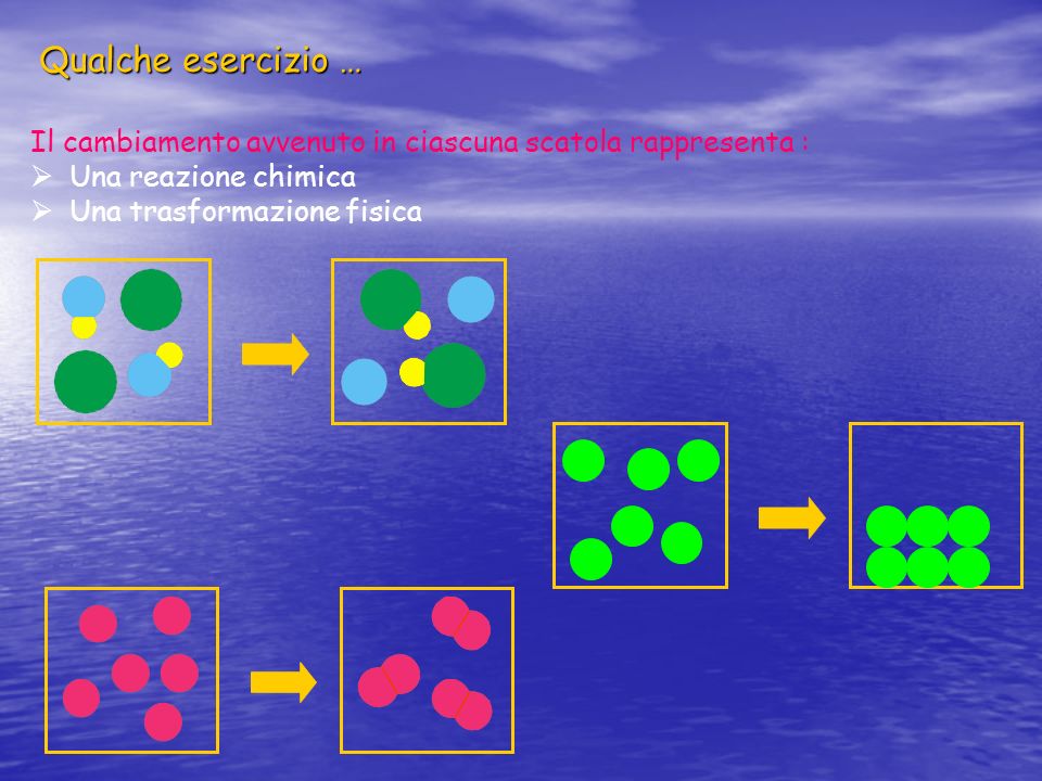 Qualche esercizio … Il cambiamento avvenuto in ciascuna scatola rappresenta : Una reazione chimica.