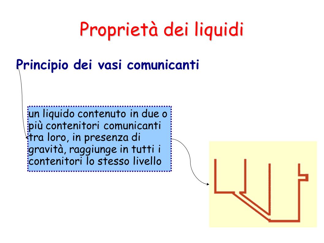 Proprietà dei liquidi Principio dei vasi comunicanti
