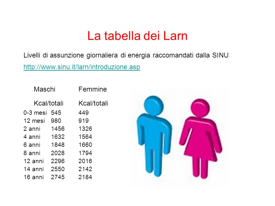 La tabella dei Larn Maschi Femmine Kcal/totali Kcal/totali