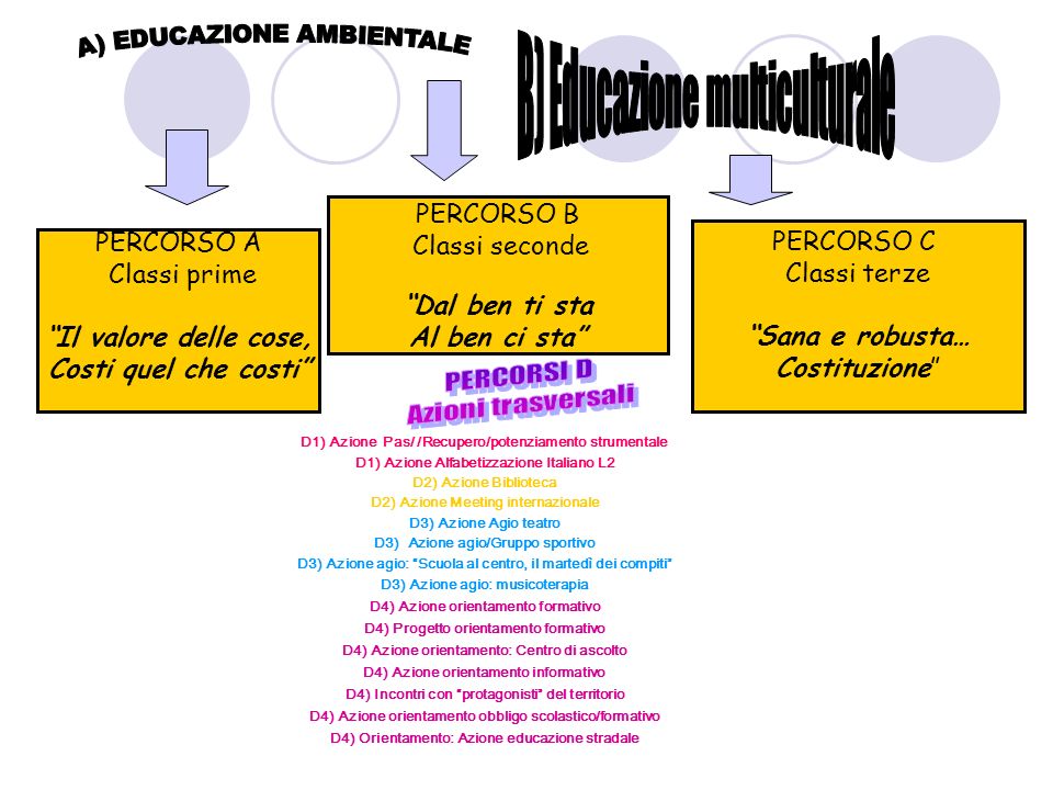 Piano Dell'offerta Formativa - Ppt Scaricare