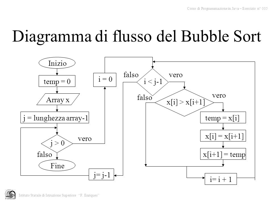 Diagramma di flusso del Bubble Sort