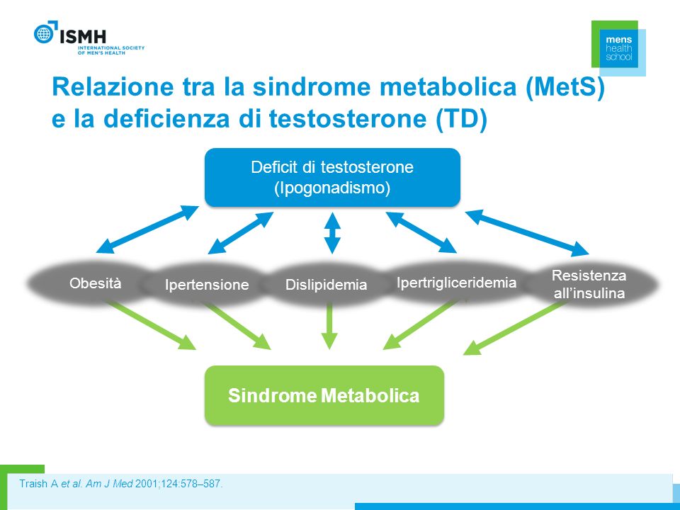 Relazione tra la sindrome metabolica (MetS) e la deficienza di testosterone (TD)