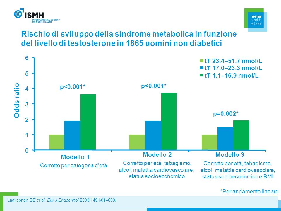 Rischio di sviluppo della sindrome metabolica in funzione del livello di testosterone in 1865 uomini non diabetici
