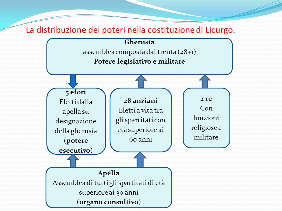 La distribuzione dei poteri nella costituzione di Licurgo.