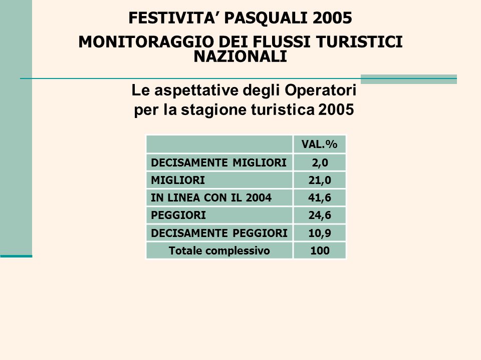 Le aspettative degli Operatori per la stagione turistica 2005