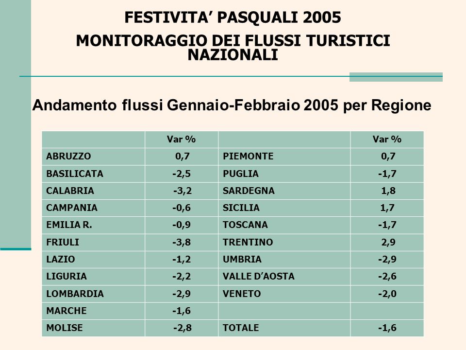 Andamento flussi Gennaio-Febbraio 2005 per Regione