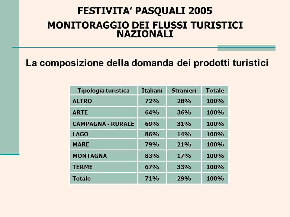 La composizione della domanda dei prodotti turistici