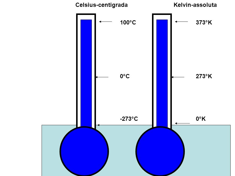 Celsius-centigrada Kelvin-assoluta 100°C 373°K 0°C 273°K -273°C 0°K