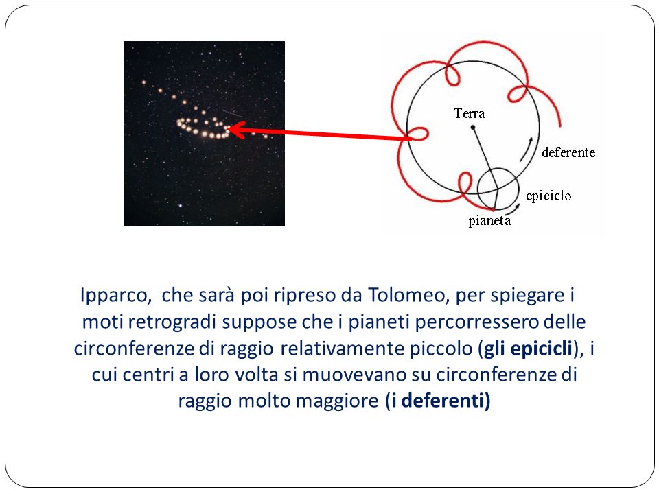 Ipparco, che sarà poi ripreso da Tolomeo, per spiegare i moti retrogradi suppose che i pianeti percorressero delle circonferenze di raggio relativamente piccolo (gli epicicli), i cui centri a loro volta si muovevano su circonferenze di raggio molto maggiore (i deferenti)