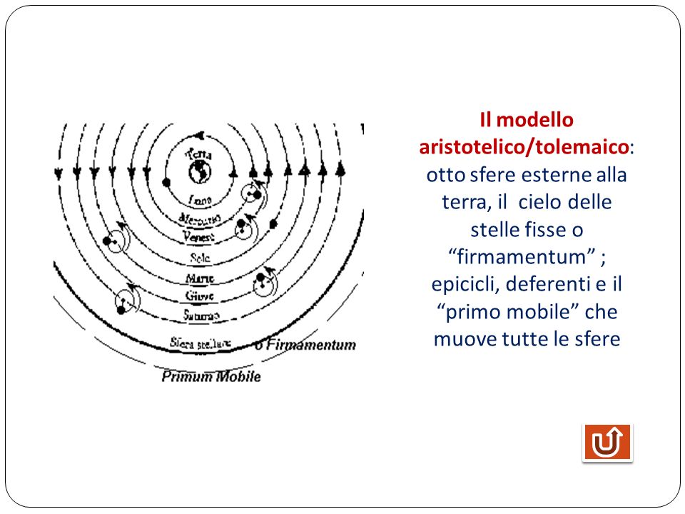 Il modello aristotelico/tolemaico: otto sfere esterne alla terra, il cielo delle stelle fisse o firmamentum ; epicicli, deferenti e il primo mobile che muove tutte le sfere