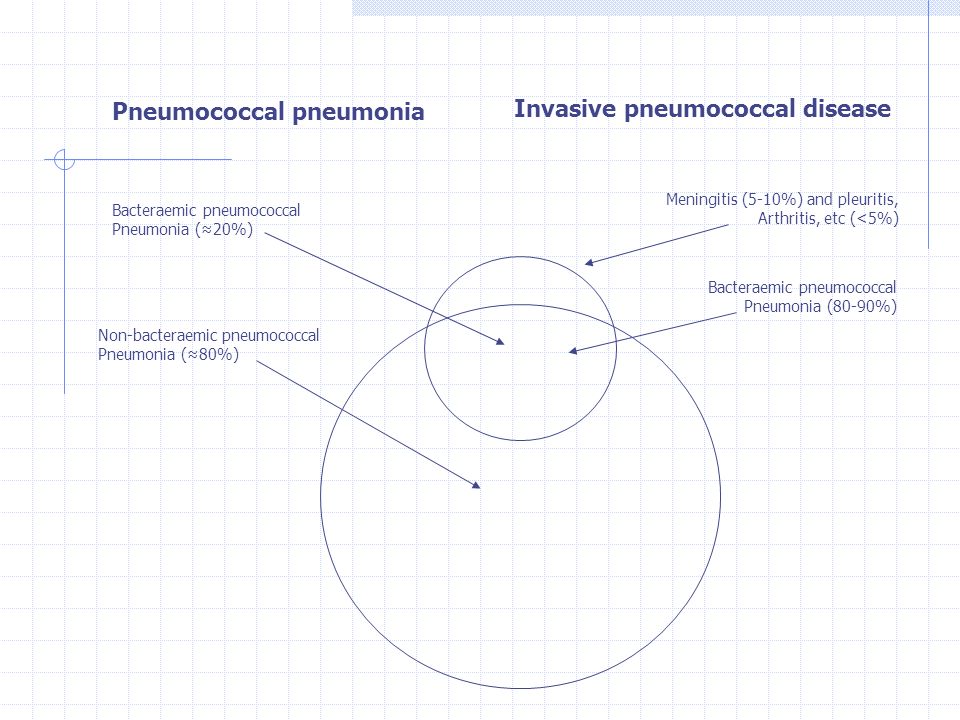 Pneumococcal pneumonia Invasive pneumococcal disease
