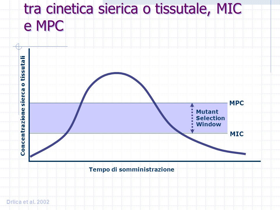 Schema della correlazione tra cinetica sierica o tissutale, MIC e MPC