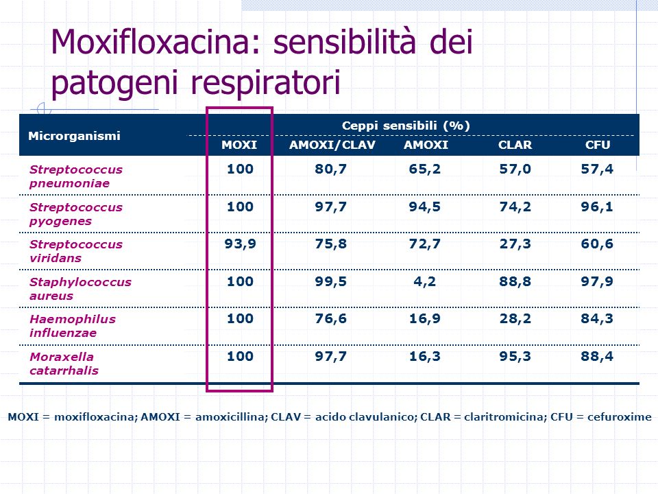 Moxifloxacina: sensibilità dei patogeni respiratori