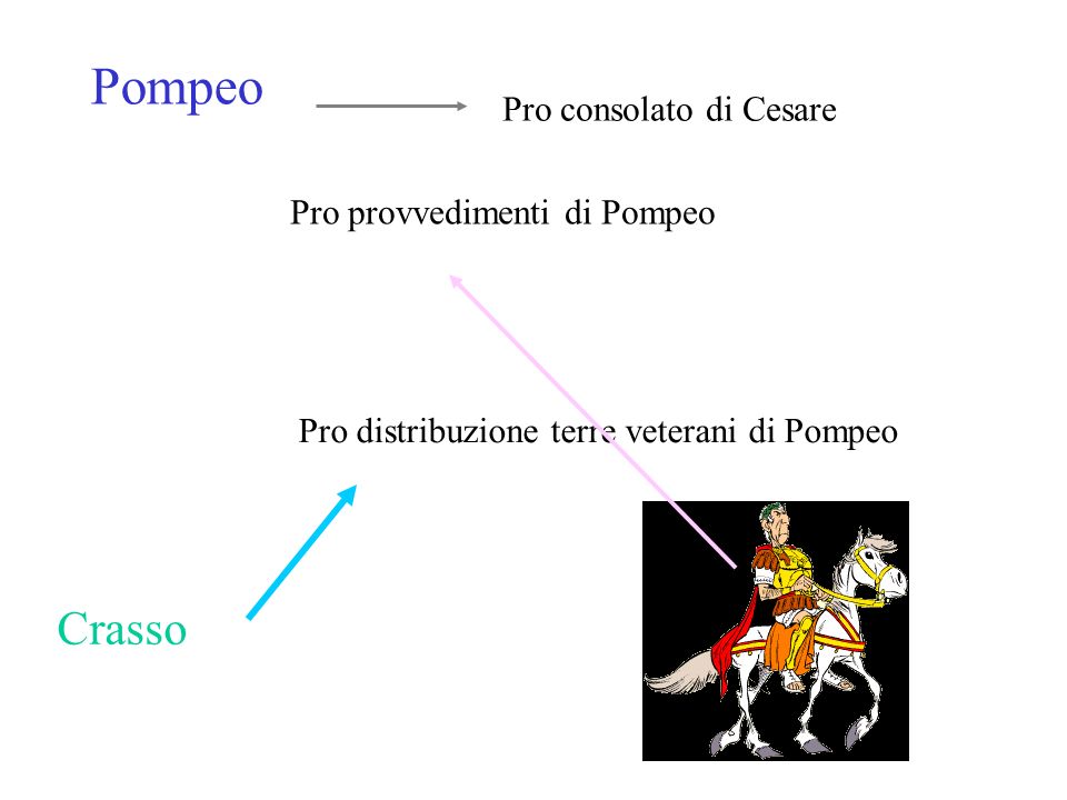 Pompeo Crasso Pro consolato di Cesare Pro provvedimenti di Pompeo